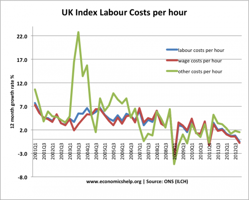 index-labour-costs-hour-percent-change