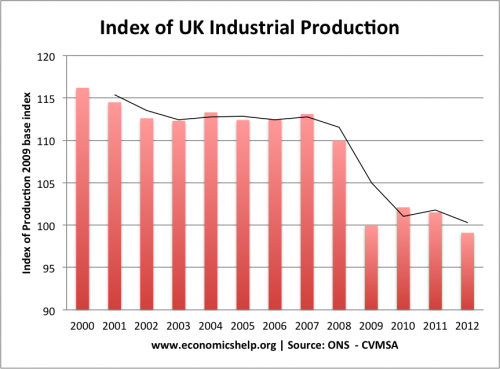 industrial-production-index-2000-2012