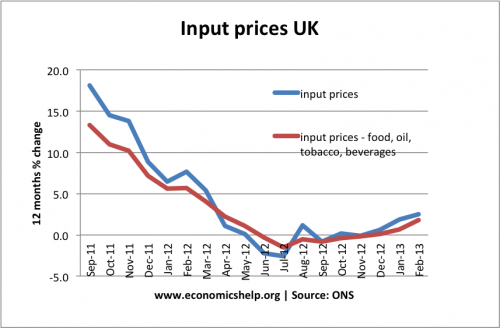 input-prices