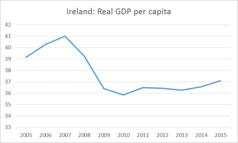 Irish essay on the economy