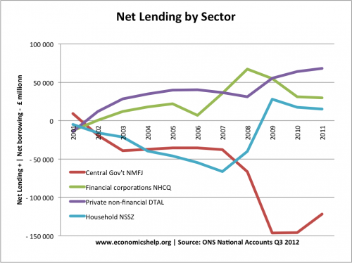 net-lending-by-sector