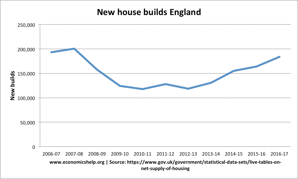 Housing supply in UK Economics Help