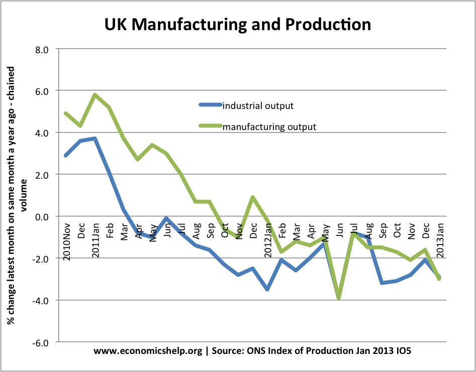 UK industrial and manufacturing output Economics Help