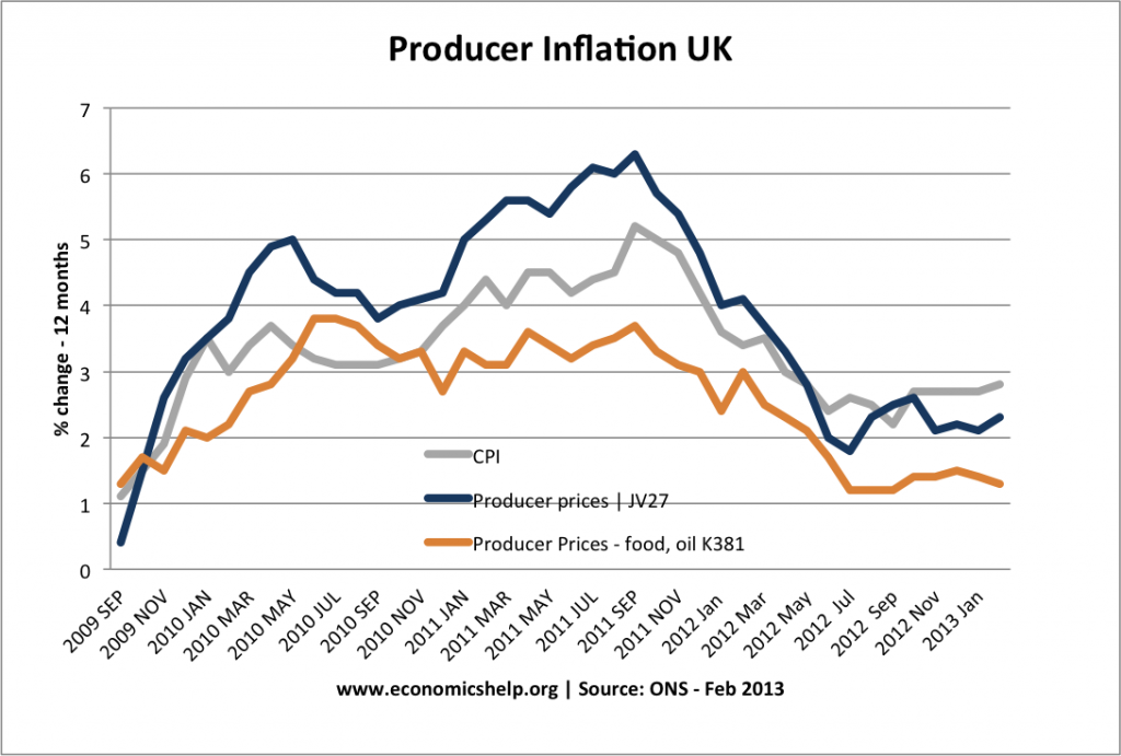 producer-inflation