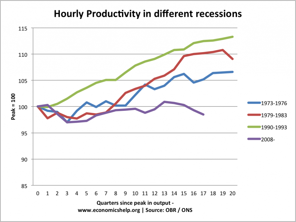 productivity-different-recession