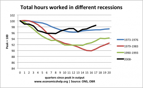 total-hours-worked-different-recessions