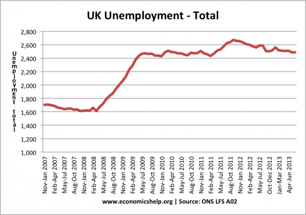 total-unemployment-2007-present