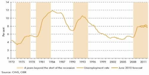 unemployment-recessions