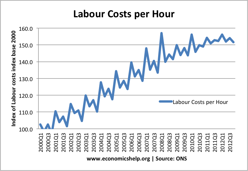 Index of labour costs per hour Economics Help