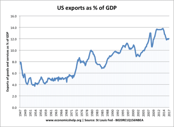 us-exports-percent-gdp