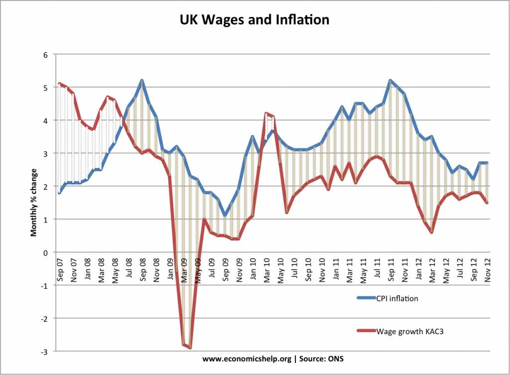 wages-inflation-2007-2012