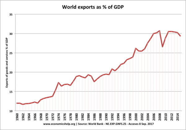 exportaciones-mundiales-como-porcentaje-del-pib