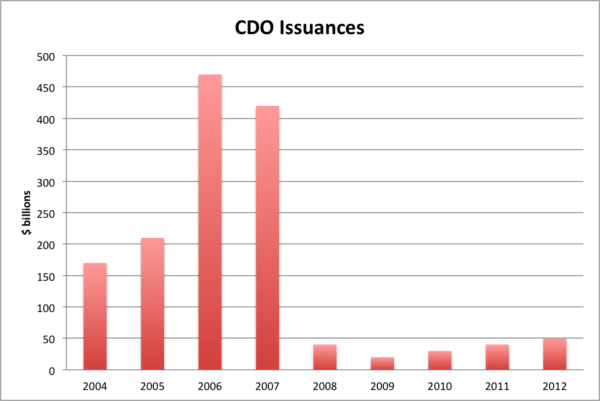 cdo-issuances-credit-crunch