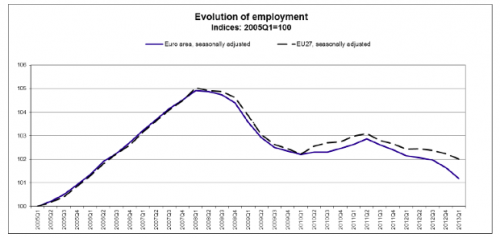 EU employment rates