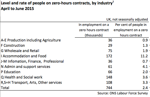 sector profile of zero hour contracts