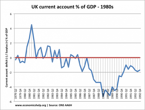 current-account-quarterly-1980s