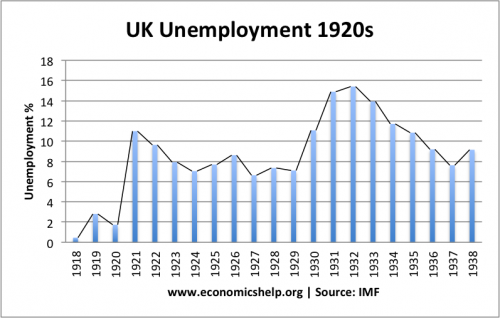 1918-38-unemployment-rate-500x318.png