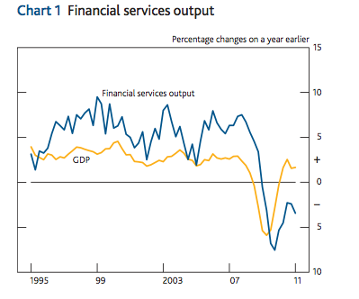 UK finance sector growth