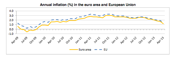 Inflación de la eurozona