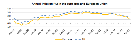 Eurozone inflation