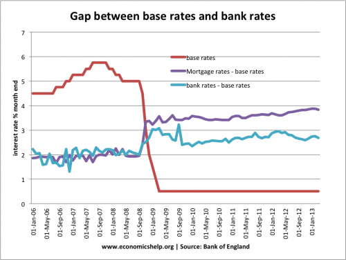 Bankrate Mortgage Rates Chart