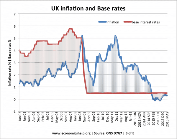 interest-rates-inflation