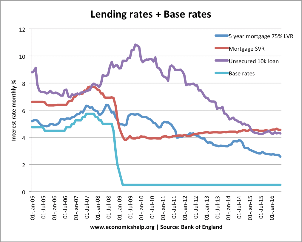 Bankrate Mortgage Rates Chart