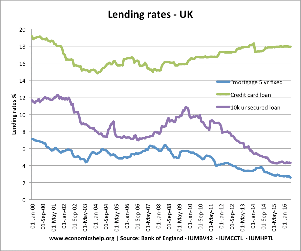 Base rates and bank interest rates Economics Help