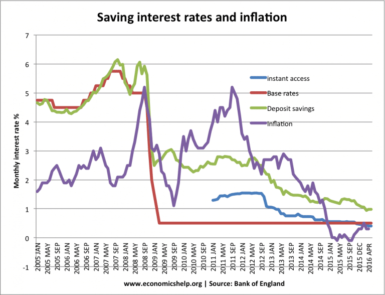 Base rates and bank interest rates Economics Help