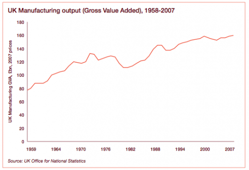 manufacturing output