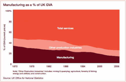 manufacturing share of gdp