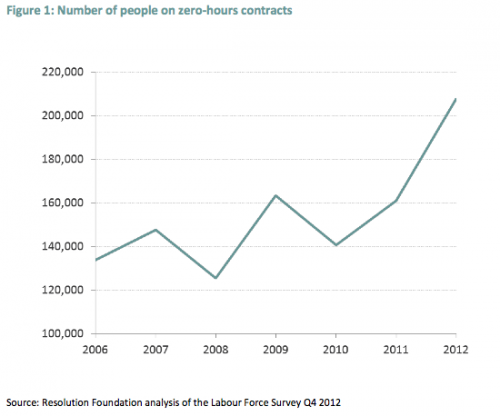 zero-hour-contracts