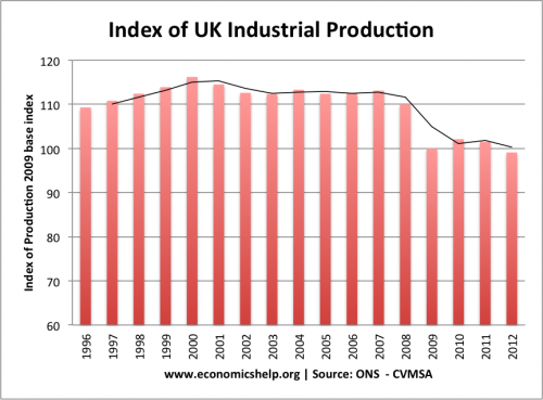 Relative decline in UK manufacturing - Economics Help