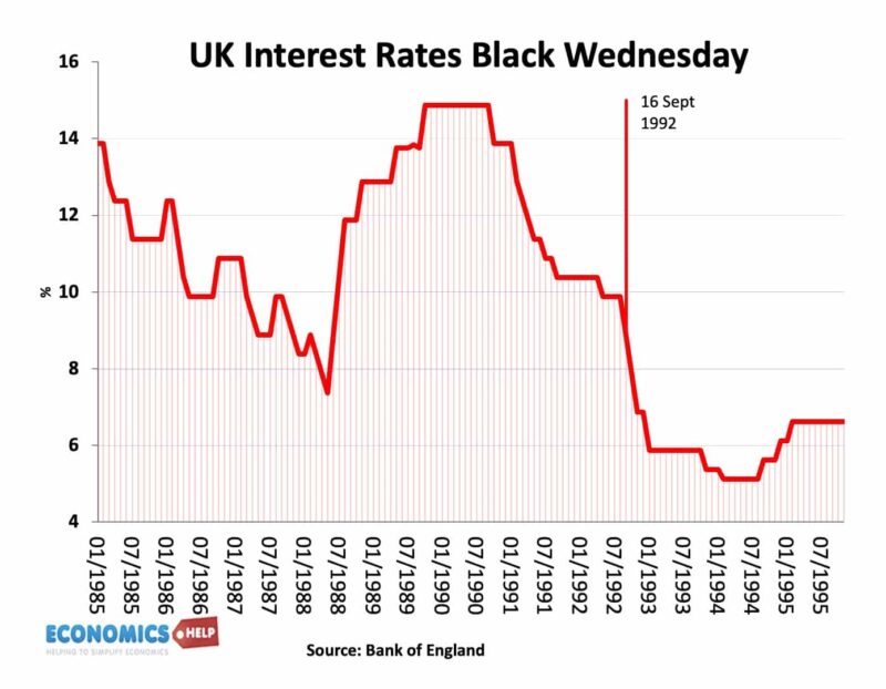 interest-rates-1990s