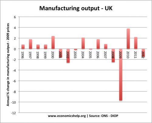 manufacturing-growth-96-07