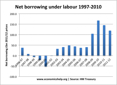 net-borrowing-96-12