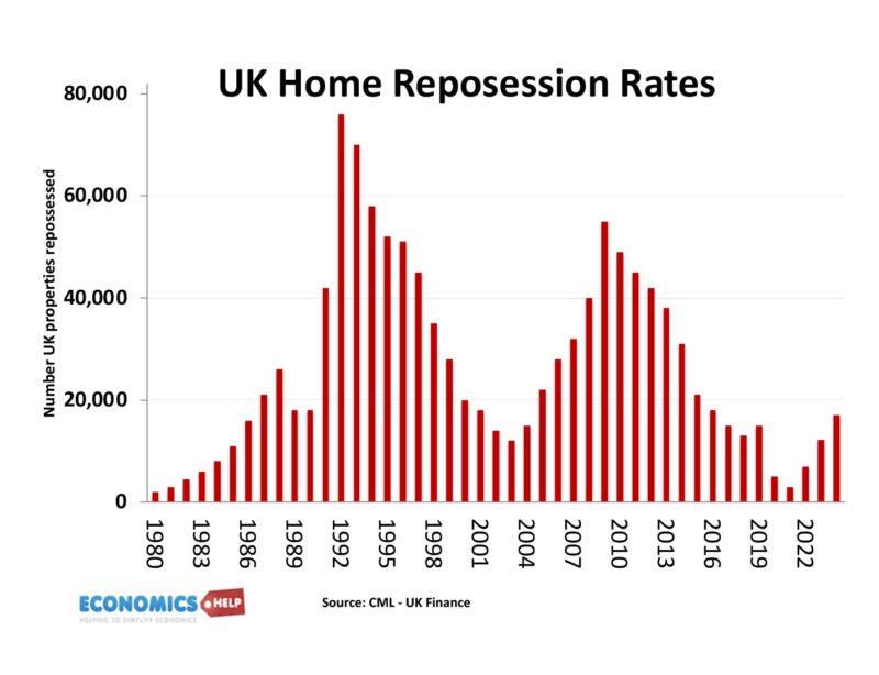 uk-home-repossession-rates-80-24