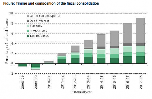 UK fiscal consolidation