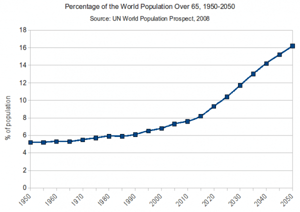 Chart: Where the Aging Population Problem is Greatest