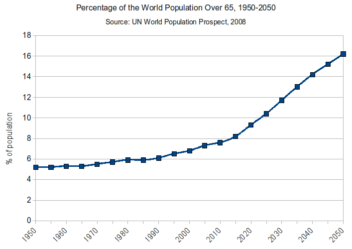 population ageing
