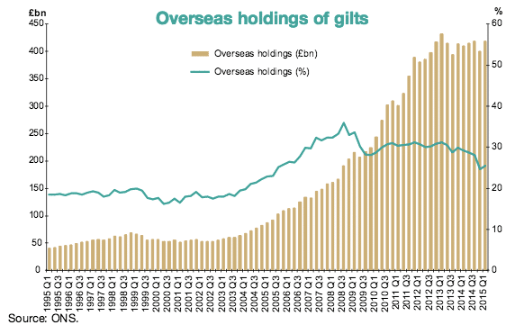 oversees holding of UK gilts