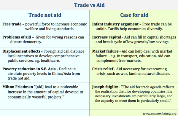 advantages of foreign aid to developing countries