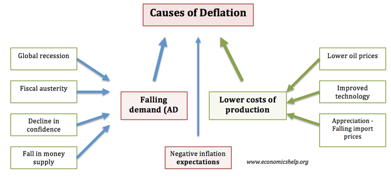 Causes of deflation Economics Help