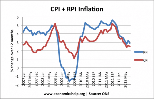 cpi-rpi-since2007