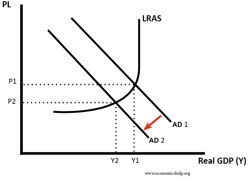 Deflation Definition - Economics Help