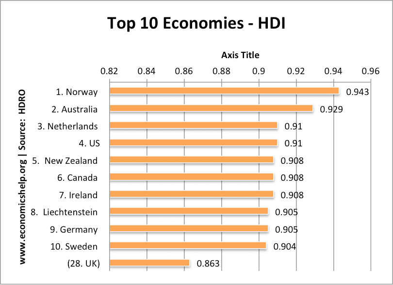 erektion analysere Bestil Human development index - Economics Help