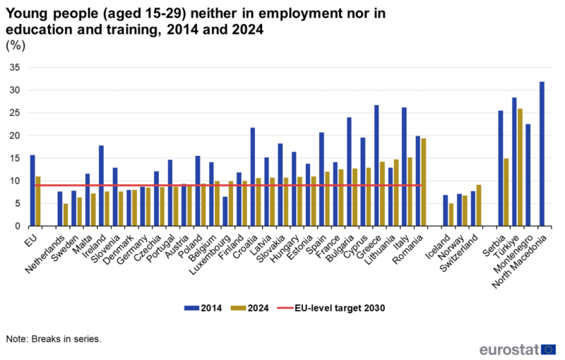 neet-rates-eu