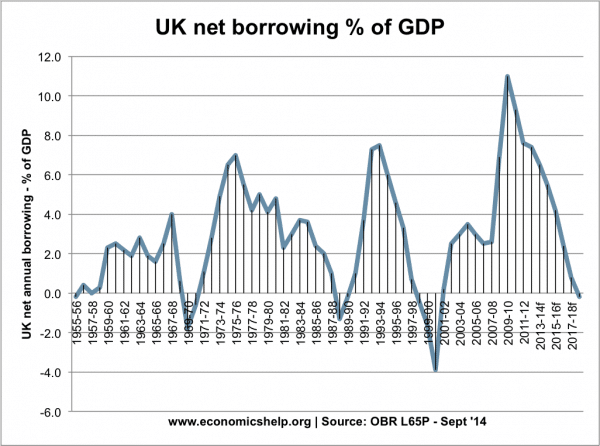 net-borrowing