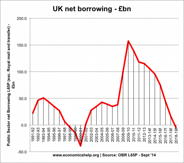 net-borrowing-96-12