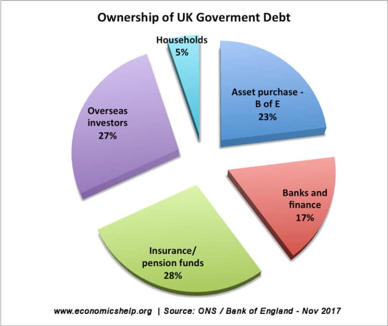 Who owns government debt economics help